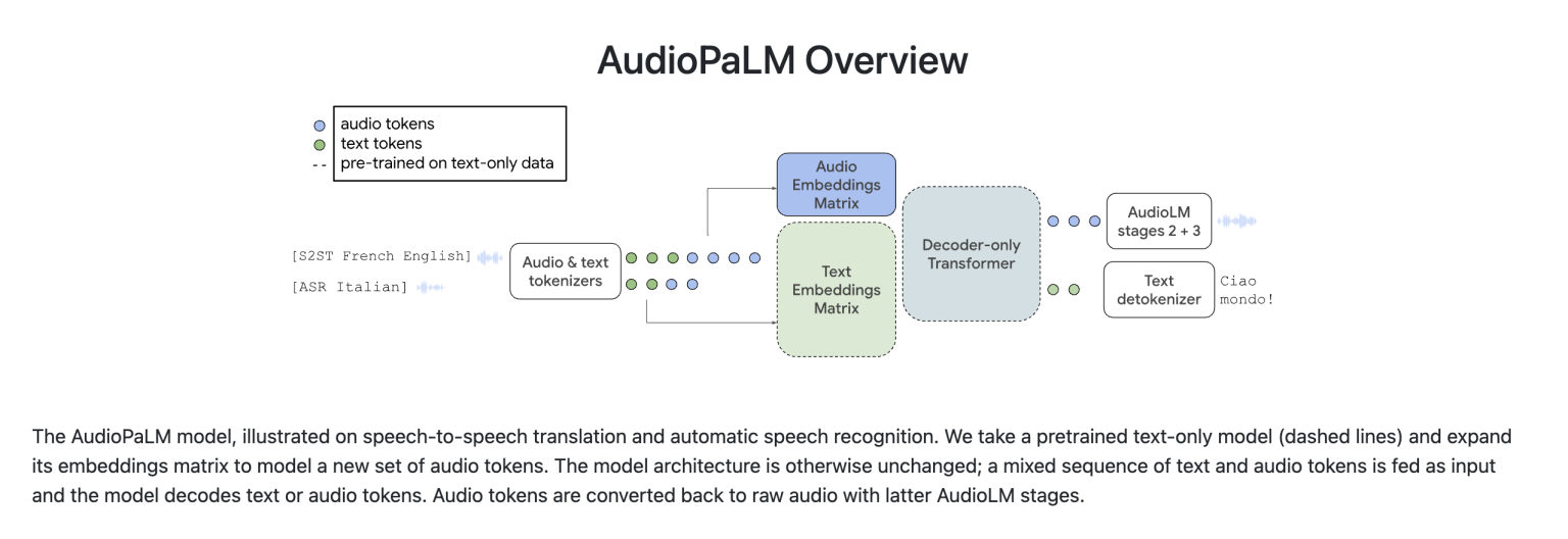 Brief Architecture of AudioPaLM